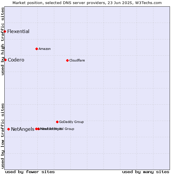 Market position of NetAngels vs. Codero vs. Flexential