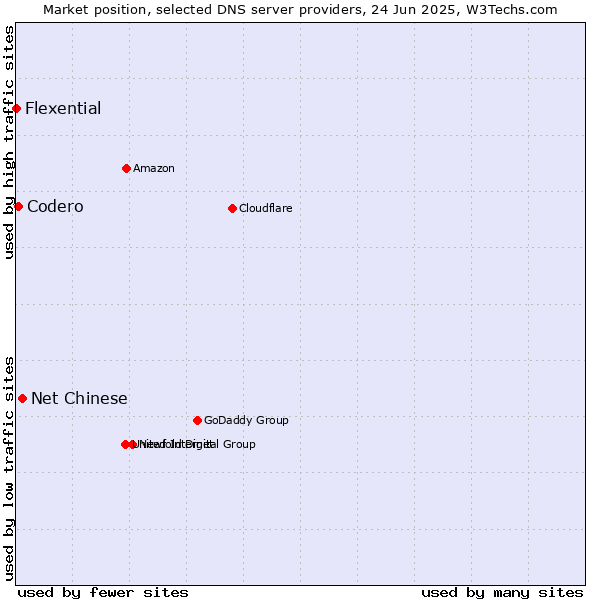Market position of Net Chinese vs. Codero vs. Flexential