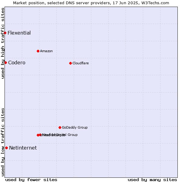 Market position of Netinternet vs. Codero vs. Flexential