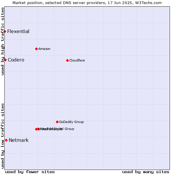 Market position of Netmark vs. Codero vs. Flexential