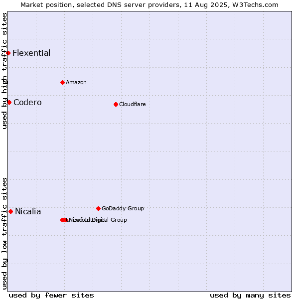 Market position of Nicalia vs. Codero vs. Flexential