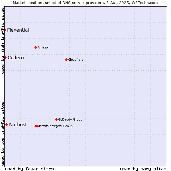 Market position of Nuthost vs. Codero vs. Flexential