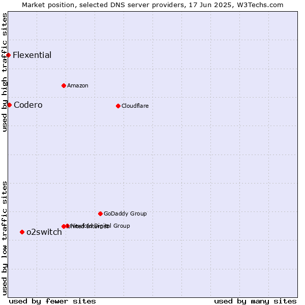Market position of o2switch vs. Codero vs. Flexential