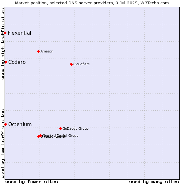 Market position of Codero vs. Octenium vs. Flexential