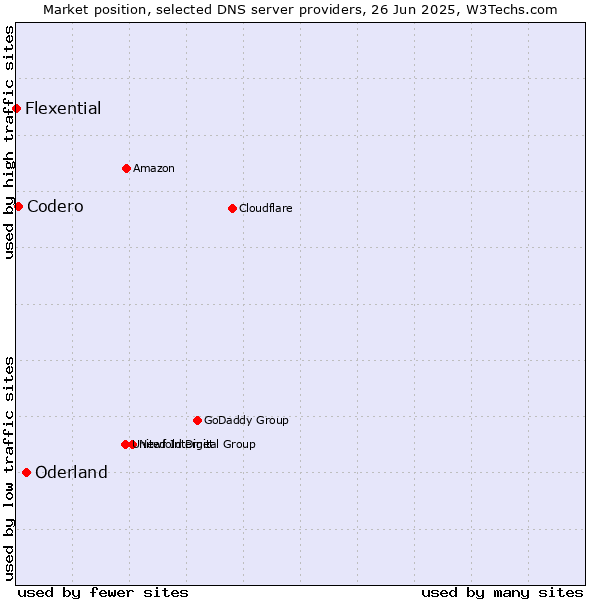 Market position of Oderland vs. Codero vs. Flexential