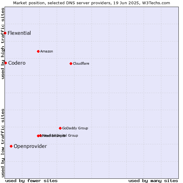 Market position of Openprovider vs. Codero vs. Flexential