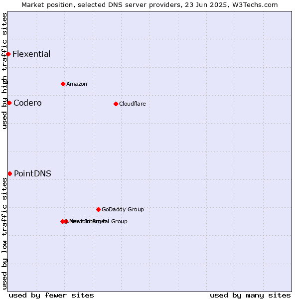 Market position of PointDNS vs. Codero vs. Flexential