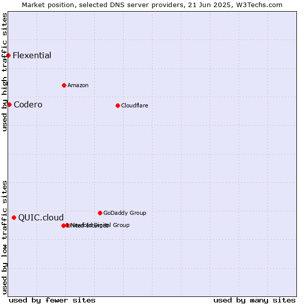 Market position of QUIC.cloud vs. Codero vs. Flexential