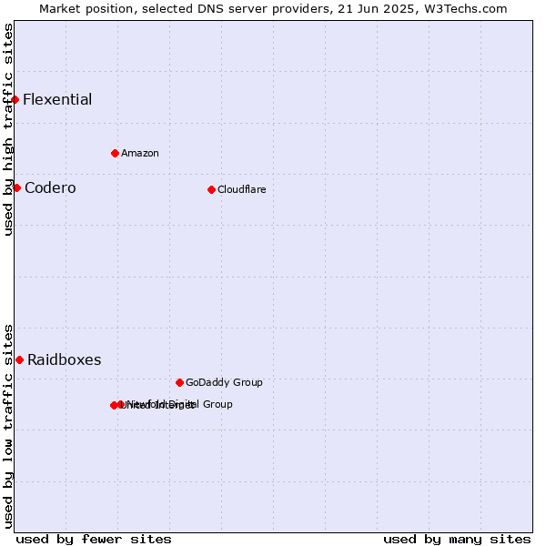 Market position of Raidboxes vs. Codero vs. Flexential
