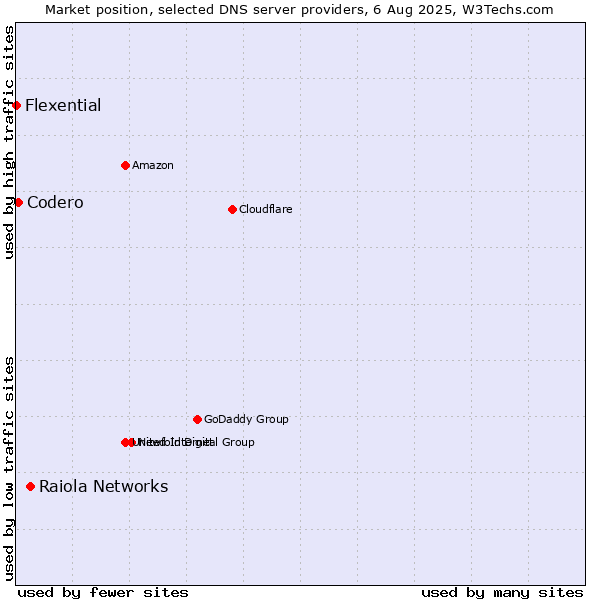 Market position of Raiola Networks vs. Codero vs. Flexential