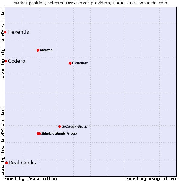 Market position of Real Geeks vs. Codero vs. Flexential