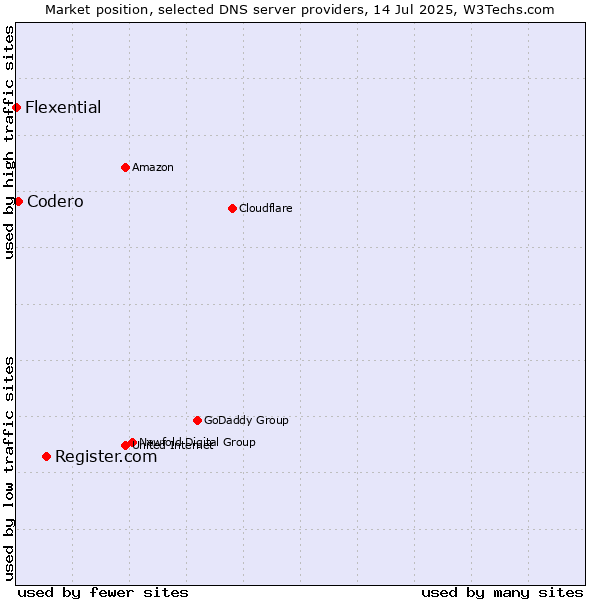 Market position of Register.com vs. Codero vs. Flexential