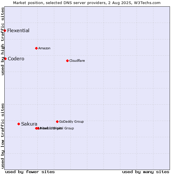 Market position of Sakura vs. Codero vs. Flexential