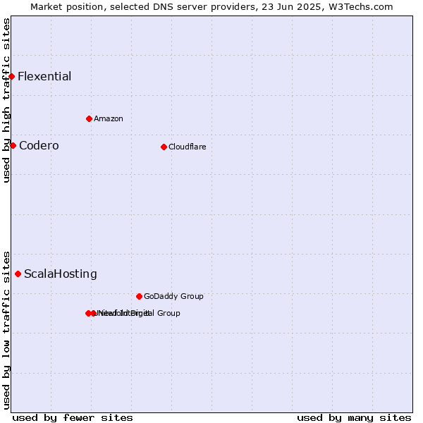 Market position of ScalaHosting vs. Codero vs. Flexential