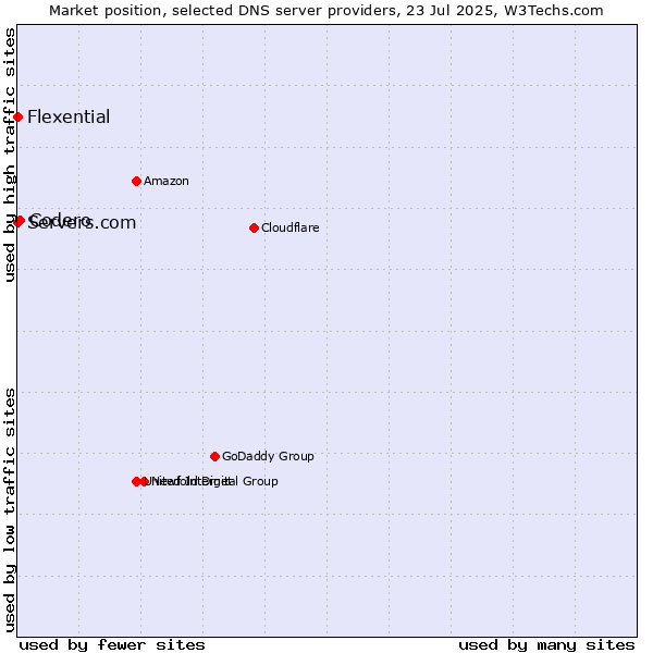 Market position of Codero vs. Servers.com vs. Flexential