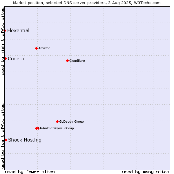 Market position of Shock Hosting vs. Codero vs. Flexential