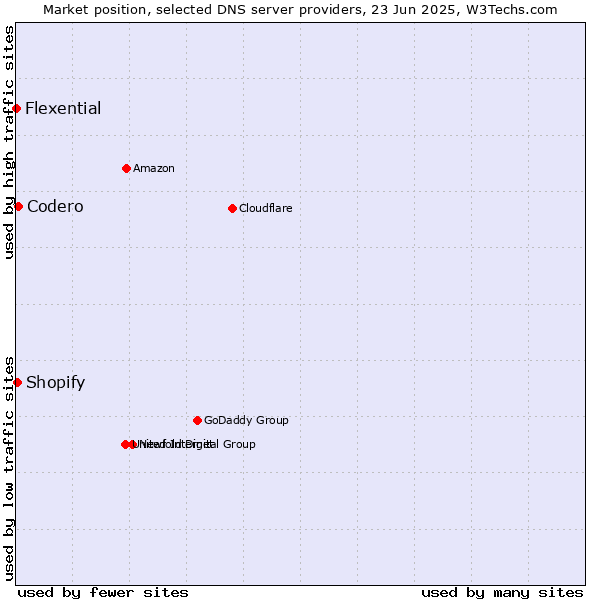 Market position of Codero vs. Shopify vs. Flexential