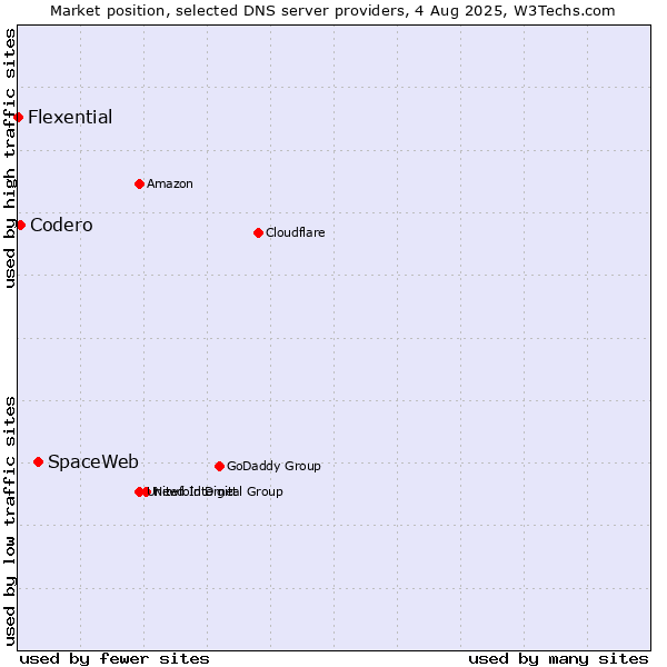Market position of SpaceWeb vs. Codero vs. Flexential