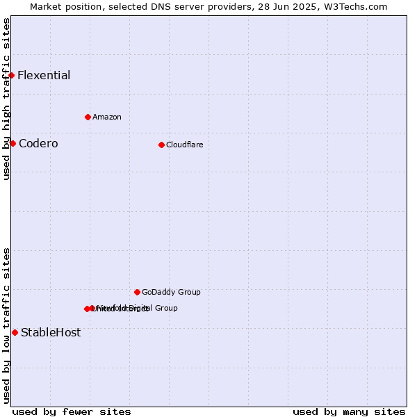 Market position of StableHost vs. Codero vs. Flexential