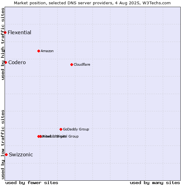 Market position of Swizzonic vs. Codero vs. Flexential