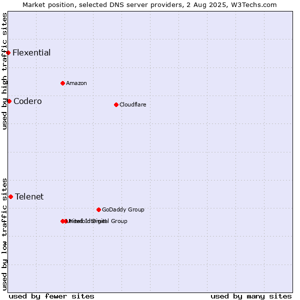 Market position of Telenet vs. Codero vs. Flexential