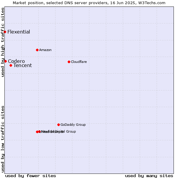 Market position of Tencent vs. Codero vs. Flexential