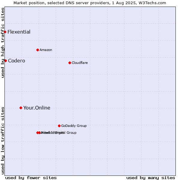 Market position of Your.Online vs. Codero vs. Flexential
