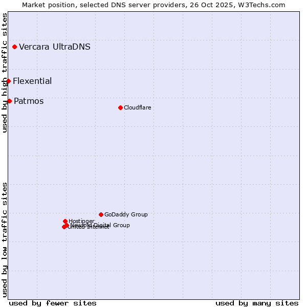 Market position of Vercara UltraDNS vs. Patmos vs. Flexential