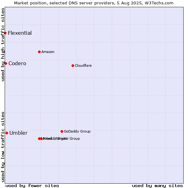 Market position of Umbler vs. Codero vs. Flexential