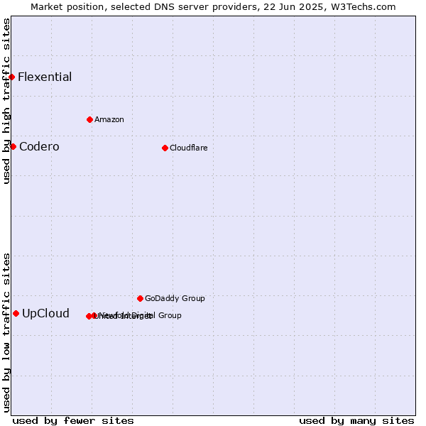 Market position of UpCloud vs. Codero vs. Flexential