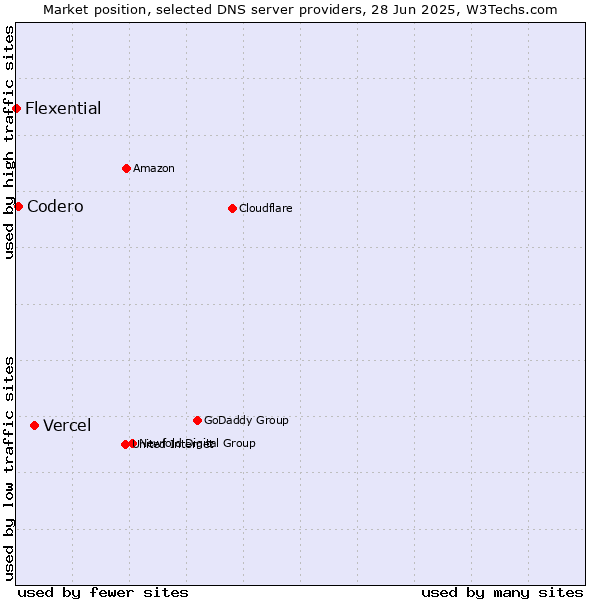 Market position of Vercel vs. Codero vs. Flexential