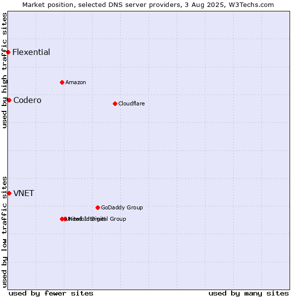 Market position of VNET vs. Codero vs. Flexential