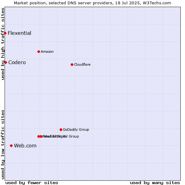 Market position of Web.com vs. Codero vs. Flexential