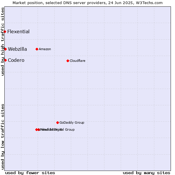 Market position of Codero vs. Webzilla vs. Flexential