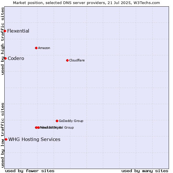 Market position of Codero vs. WHG Hosting Services vs. Flexential