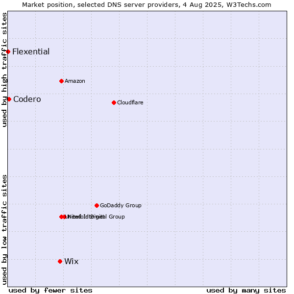 Market position of Wix vs. Codero vs. Flexential