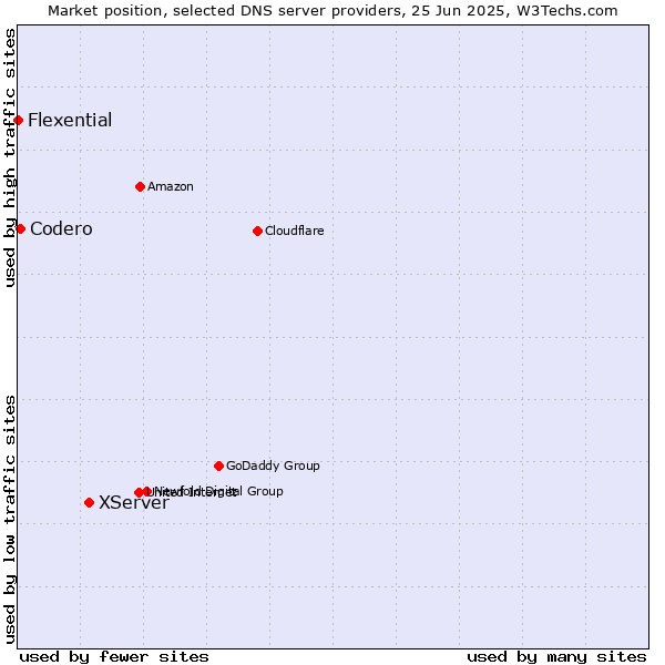 Market position of XServer vs. Codero vs. Flexential