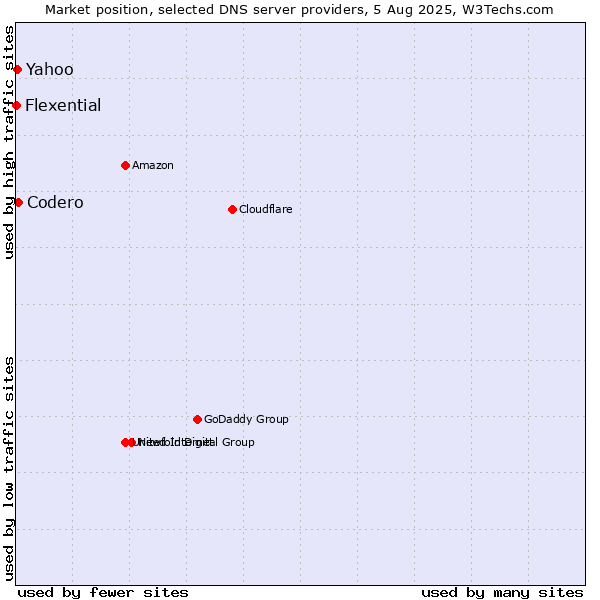 Market position of Codero vs. Yahoo vs. Flexential