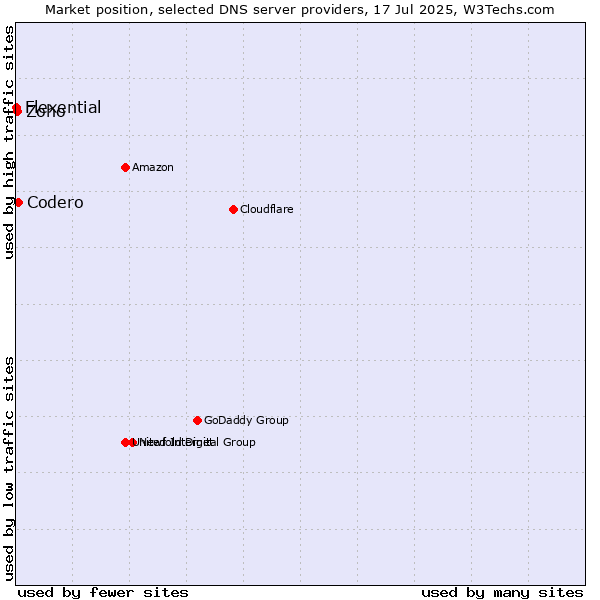 Market position of Codero vs. Zoho vs. Flexential