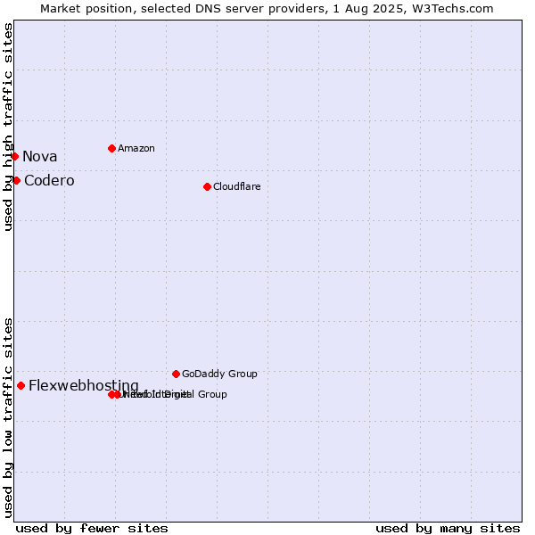 Market position of Flexwebhosting vs. Codero vs. Nova