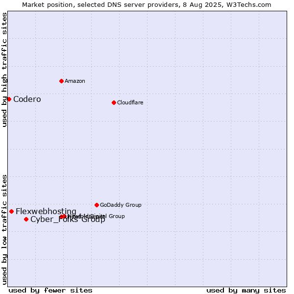 Market position of Cyber_Folks Group vs. Flexwebhosting vs. Codero