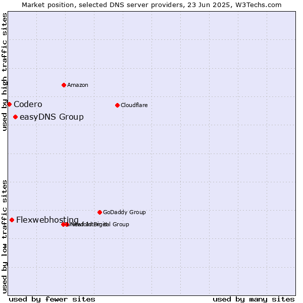 Market position of easyDNS Group vs. Flexwebhosting vs. Codero