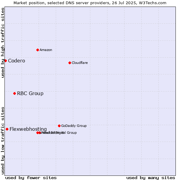 Market position of RBC Group vs. Flexwebhosting vs. Codero