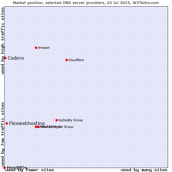 Market position of Flexwebhosting vs. Codero vs. HostMDs