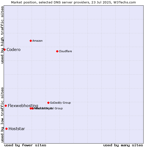 Market position of Hoststar vs. Flexwebhosting vs. Codero