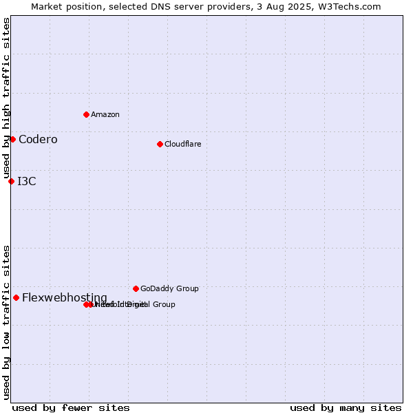 Market position of Flexwebhosting vs. Codero vs. I3C