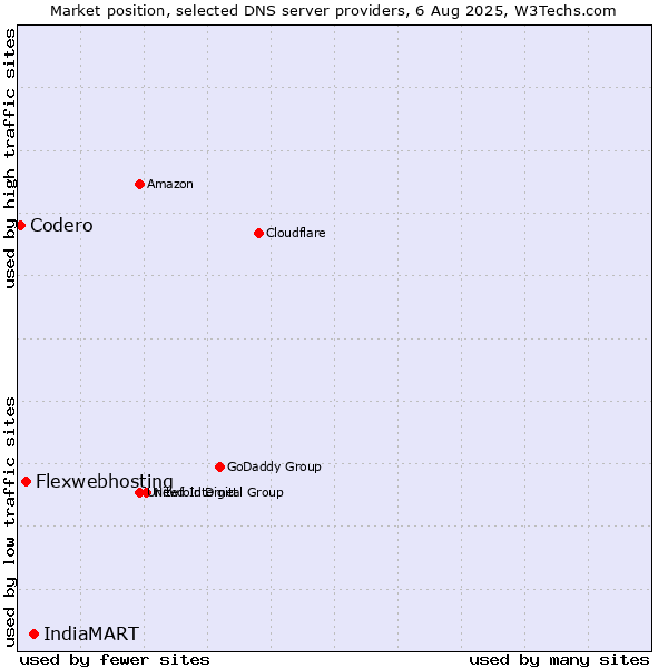 Market position of IndiaMART vs. Flexwebhosting vs. Codero