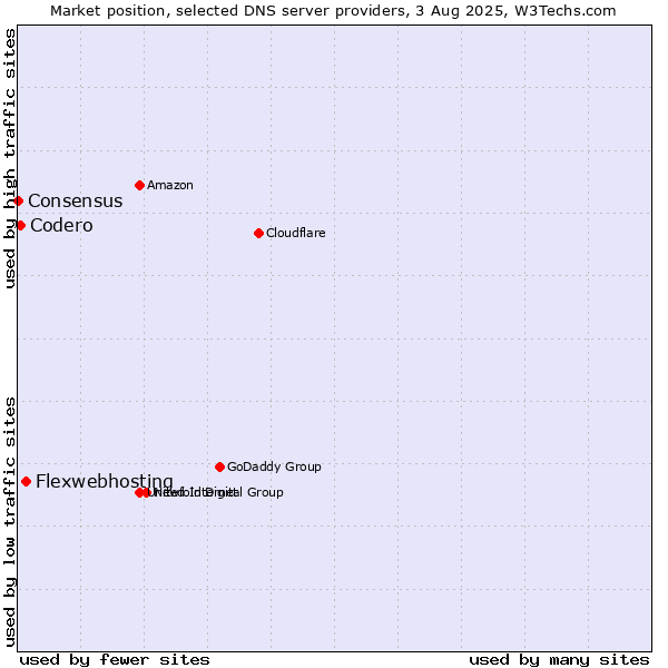 Market position of Flexwebhosting vs. Codero vs. Consensus