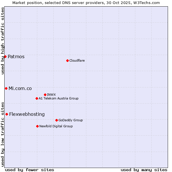 Market position of Flexwebhosting vs. Mi.com.co vs. Patmos
