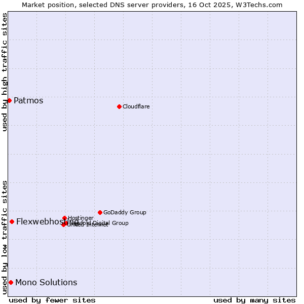 Market position of Flexwebhosting vs. Mono Solutions vs. Patmos